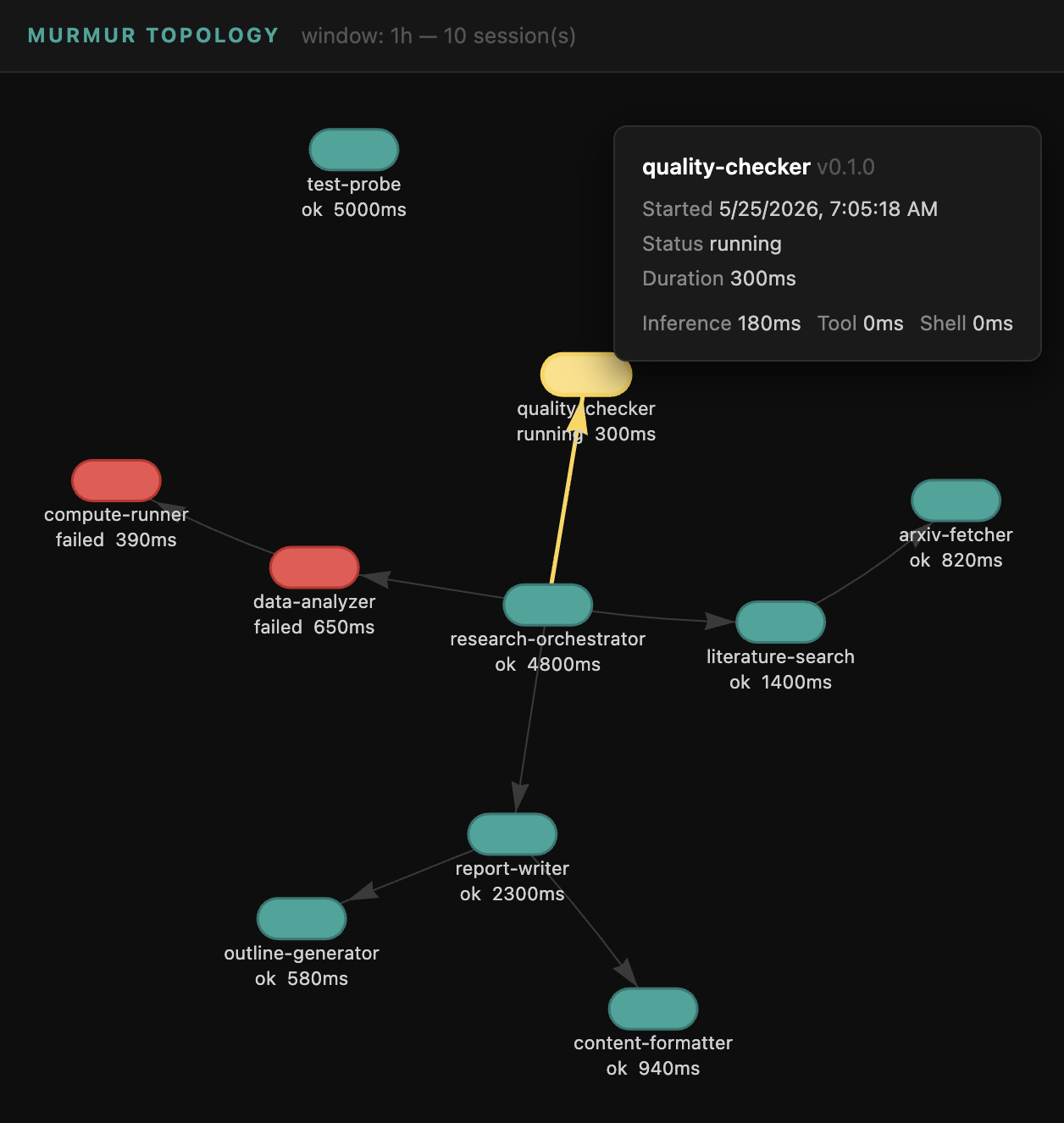 Murmur topology view showing a 9-capsule research workflow with green, red, and yellow nodes